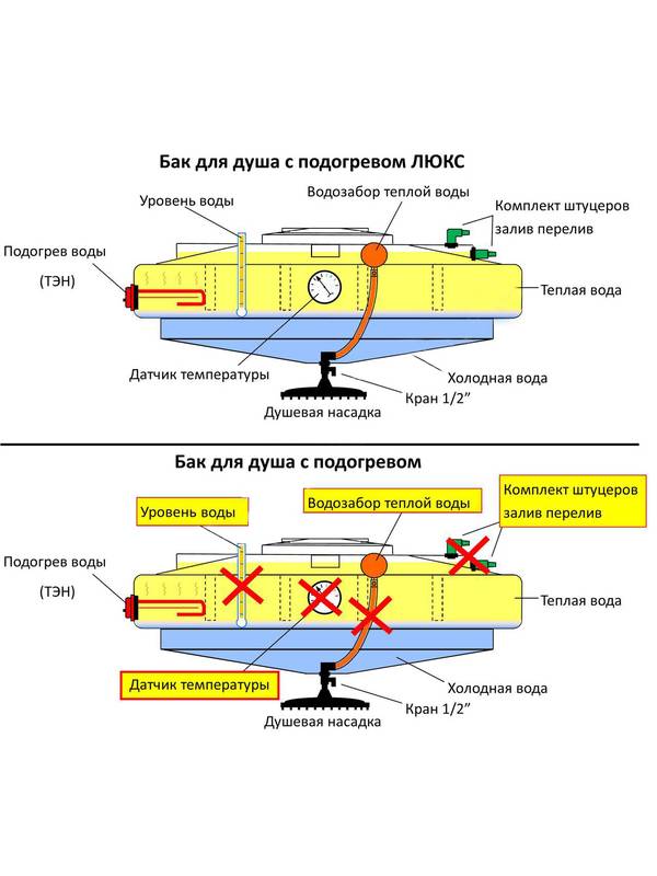 Бак для душа с подогревом Атлантида 200 л ЛЮКС
